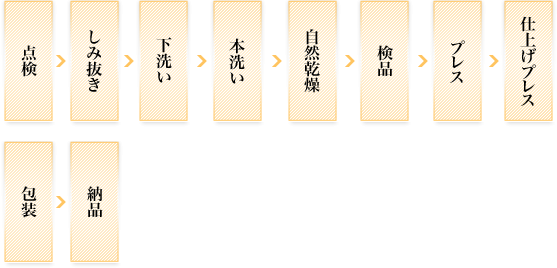クリーニングの流れ