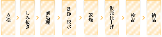 クリーニングの流れ