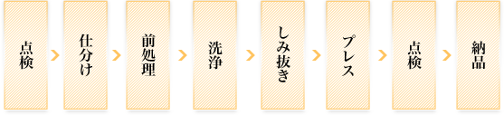 クリーニングの流れ